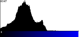 Blue Histogram