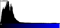 Blue Histogram