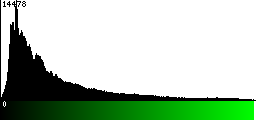 Green Histogram