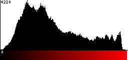 Red Histogram