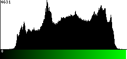 Green Histogram
