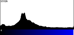 Blue Histogram