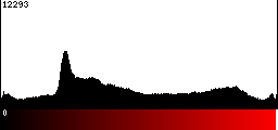 Red Histogram
