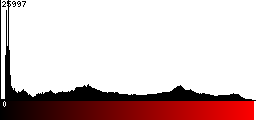 Red Histogram