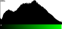 Green Histogram