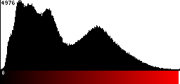 Red Histogram