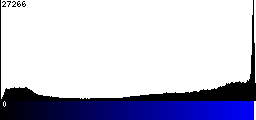 Blue Histogram