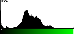 Green Histogram