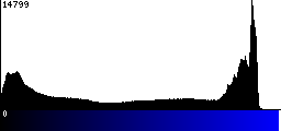 Blue Histogram