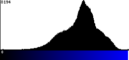 Blue Histogram