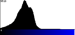 Blue Histogram