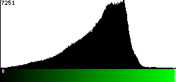 Green Histogram