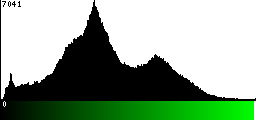 Green Histogram