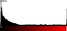 Red Histogram
