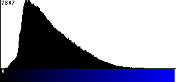 Blue Histogram