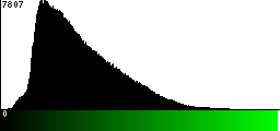 Green Histogram