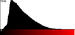 Red Histogram