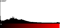 Red Histogram