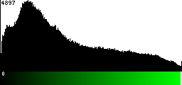 Green Histogram