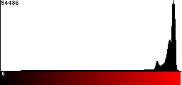 Red Histogram