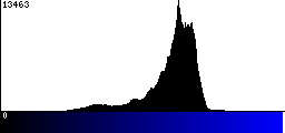 Blue Histogram