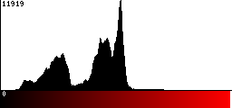 Red Histogram