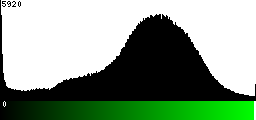 Green Histogram