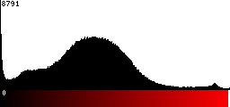 Red Histogram