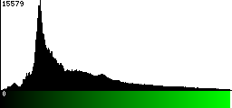 Green Histogram