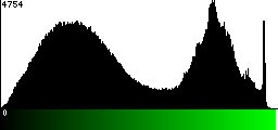 Green Histogram