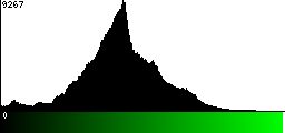 Green Histogram