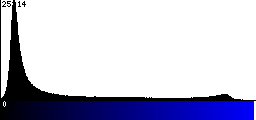 Blue Histogram