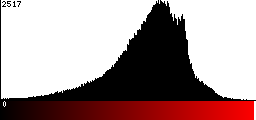 Red Histogram