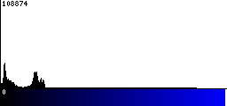 Blue Histogram