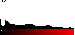 Red Histogram