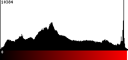 Red Histogram