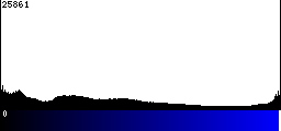 Blue Histogram