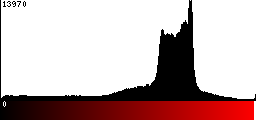 Red Histogram