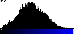 Blue Histogram