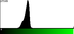 Green Histogram