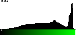 Green Histogram