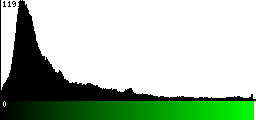 Green Histogram