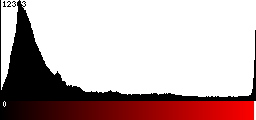 Red Histogram