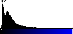 Blue Histogram