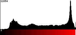 Red Histogram