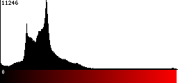 Red Histogram