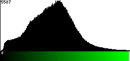 Green Histogram