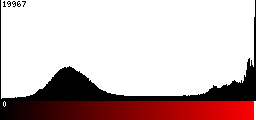 Red Histogram