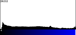 Blue Histogram