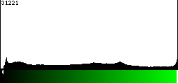 Green Histogram